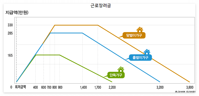 근로장려금 신청 기준