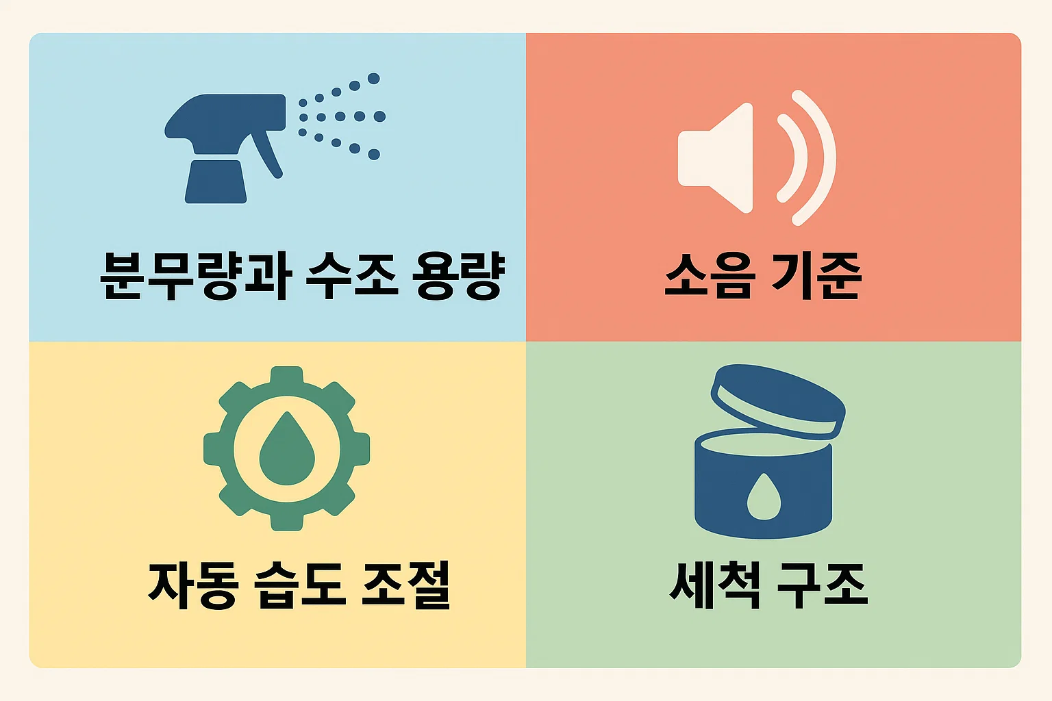 사무실 가습기 추천 시 가장 중요한 분무량, 수조 용량, 소음 기준, 자동 습도 조절, 세척 구조 등을 아이콘 중심으로 분류하여 2025년 기준 직장 환경에 최적화된 선택 기준을 시각화한 인포그래픽