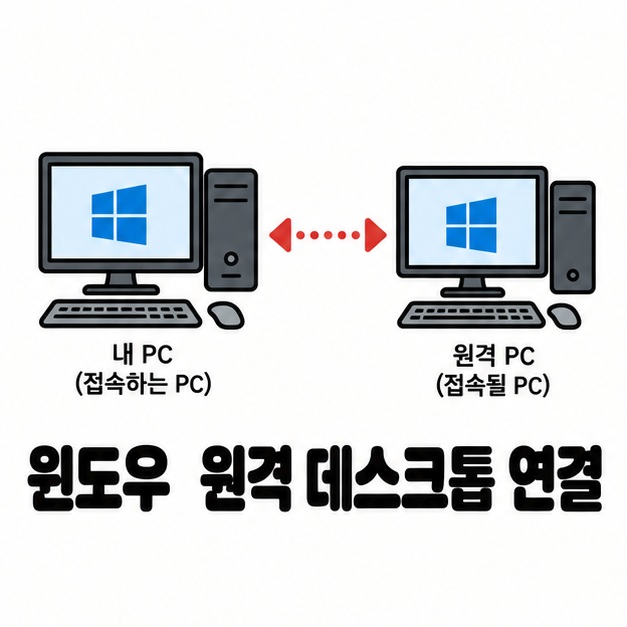 Windows PC 두 대와 원격 연결 아이콘 옆에 윈도우 원격 데스크톱 연결 문구를 크게 보여주는 대표 카드