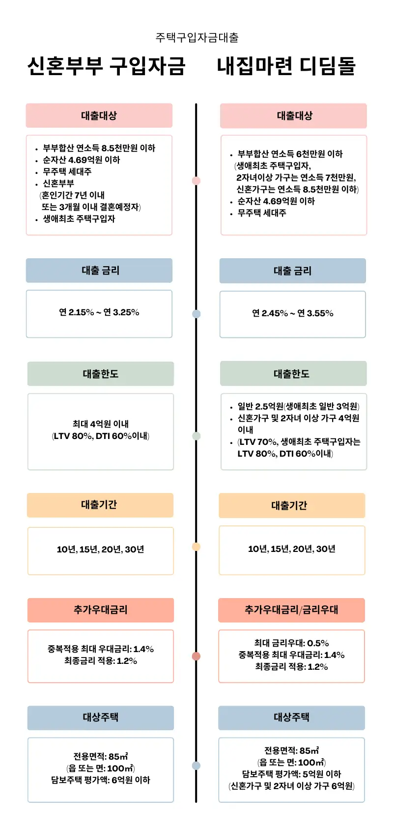 신혼부부 주택구입자금과 디딤돌 비교