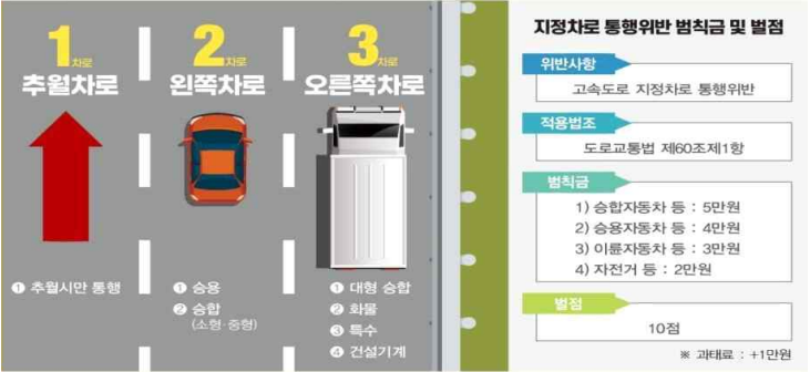 지정차로에서 1차로 추월차로