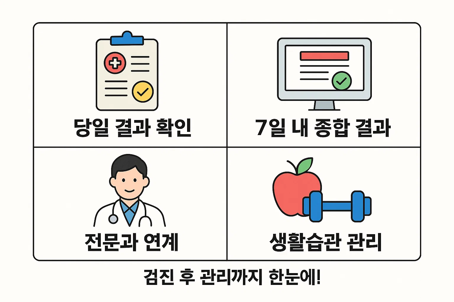 당일 결과 확인, 종합 결과 보고, 전문과 연계, 생활습관 관리 등 검진 이후 관리 절차를 한눈에 정리한 인포그래픽으로, 사후 건강관리 방향을 제시합니다.