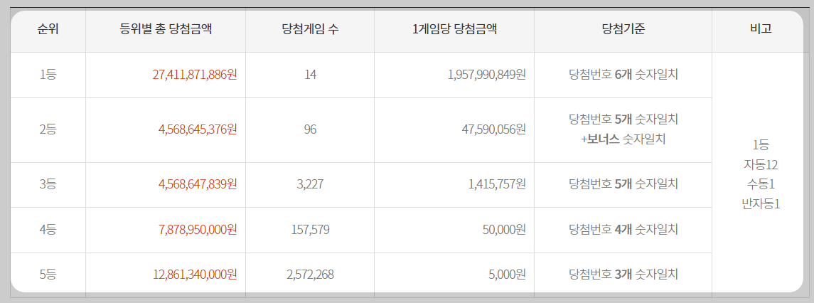 로또 1108회차 당첨금액