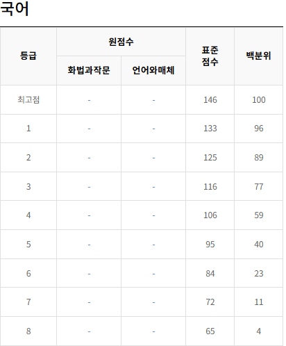 2023-3월-고3-국어-모의고사-등급컷