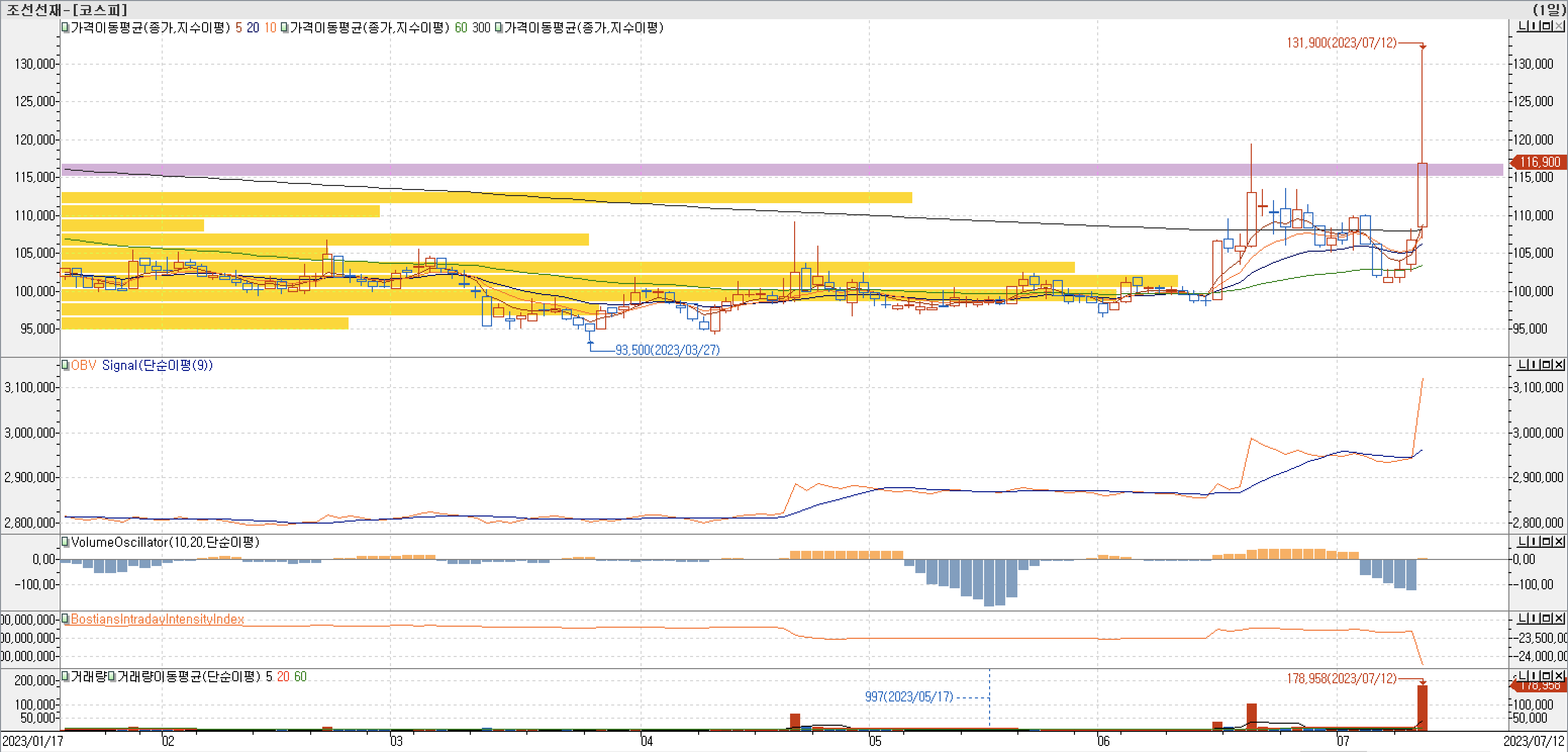 매물대차트-조선선재