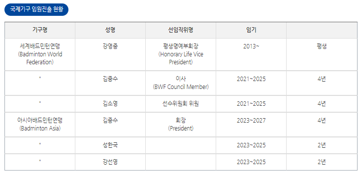 대한배드민턴협회 조직도