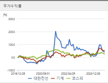 대한전선 주가 수익률 (1004)