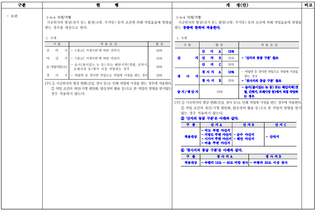 작업효율 저하 지형조건