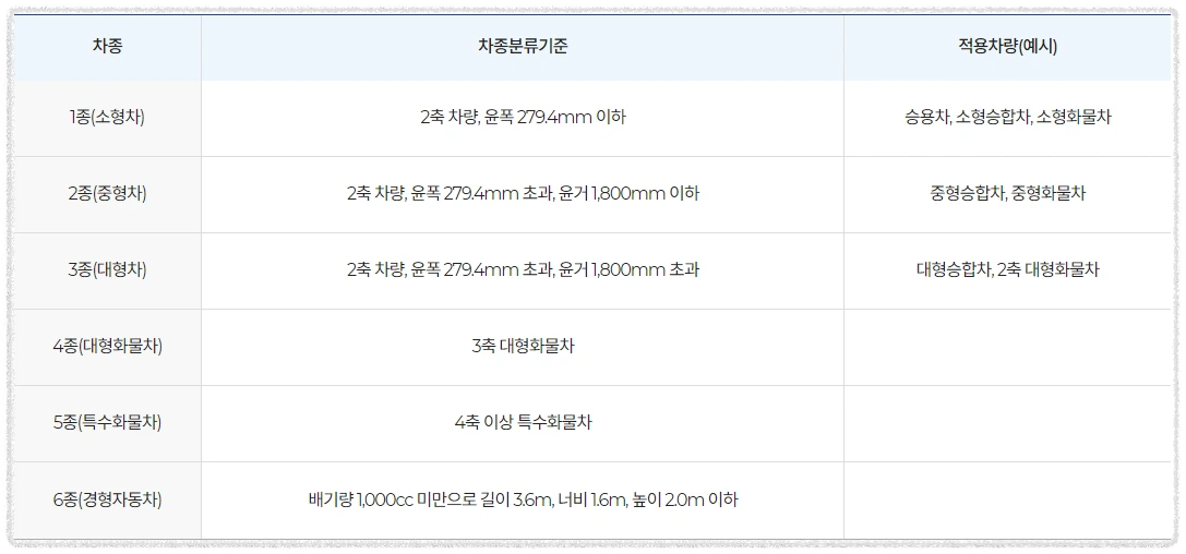 고속도로 차종구분 안내 이미지