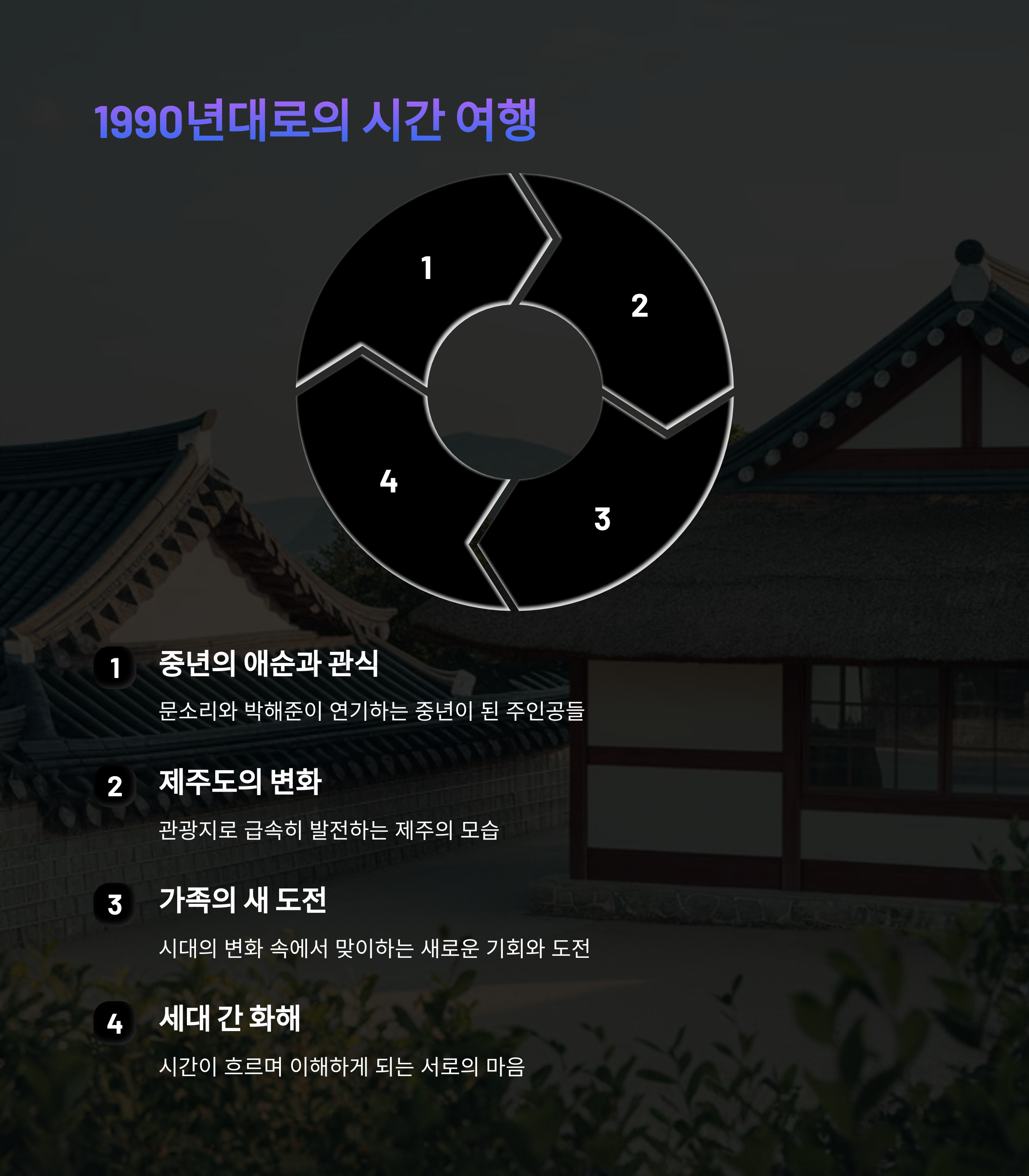 1990년대로의 시간 여행&quot;이라는 제목이 상단에 적혀 있으며, 배경에는 전통 한옥이 흐릿하게 보인다. 중앙에는 원형 분할 다이어그램이 있으며, 네 개의 영역으로 나뉘어 있다. 각 영역에는 숫자가 적혀 있으며, 아래에는 관련 설명이 나열되어 있다. 이 이미지와 텍스트는 폭싹 속았수다의 주요 주제를 요약하며, 시대적 변화 속에서 중년 주인공들의 이야기를 중심으로 가족과 제주도의 변화를 조명하는 내용을 담고 있다.