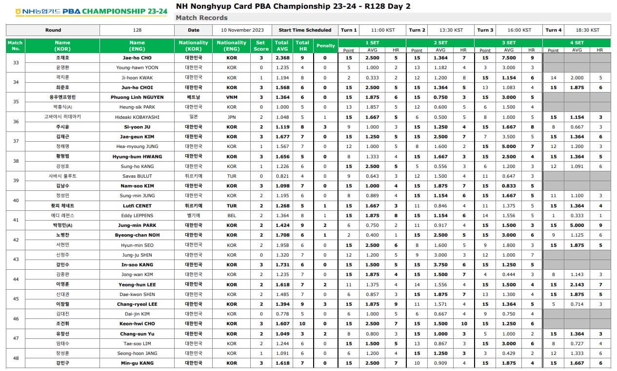 NH농협카드PBA128강결과