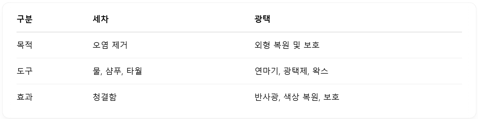 광택과 세차의 차이점