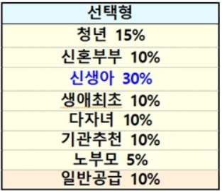 국토부 신생아 특별&amp;#44;우선공급 중 공공분양 3만가구 배분 선택형