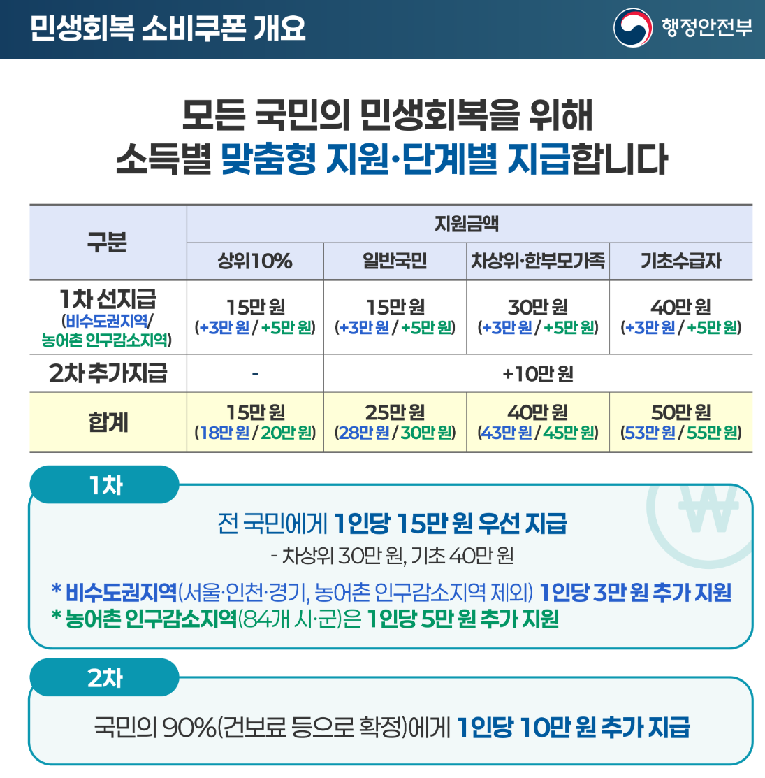 민생회복 소비쿠폰 2