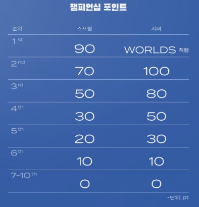 2021 LCK 스프링 포인트
