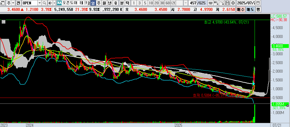 25.07.22 OPEN 일봉차트