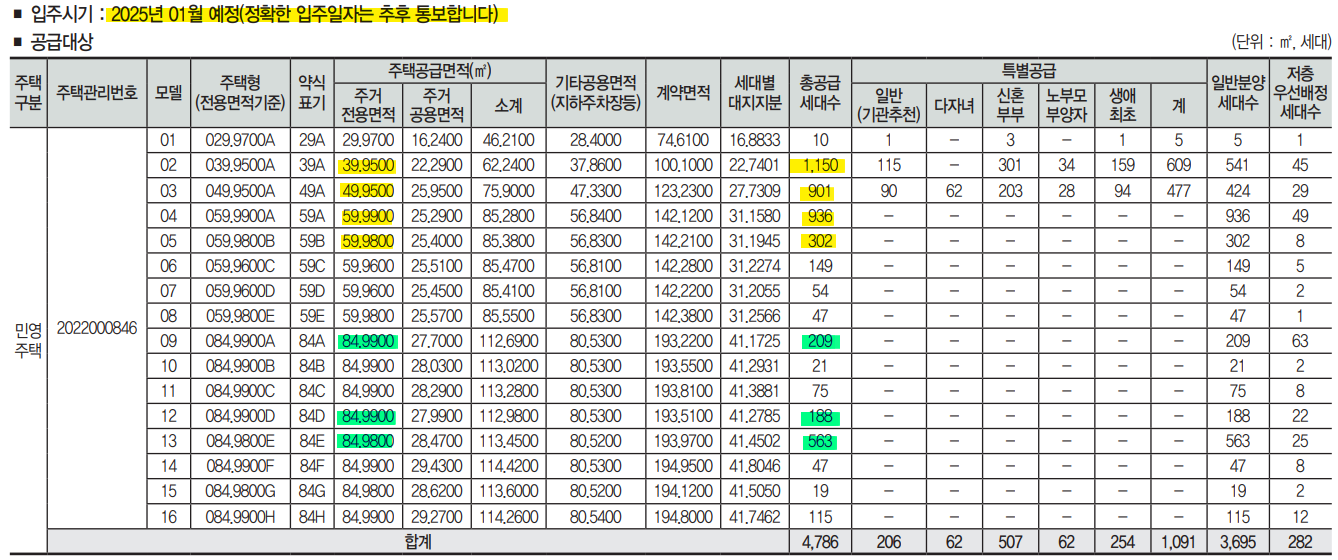 둔촌주공 재건축아파트 주요 평수와 총공급 세대수