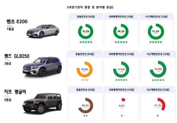 2024 가장 안전한 전기차 하이브리드 내연기관 자동차는? [1등급 기아 EV3, 현대 싼타페, 벤츠 E200]