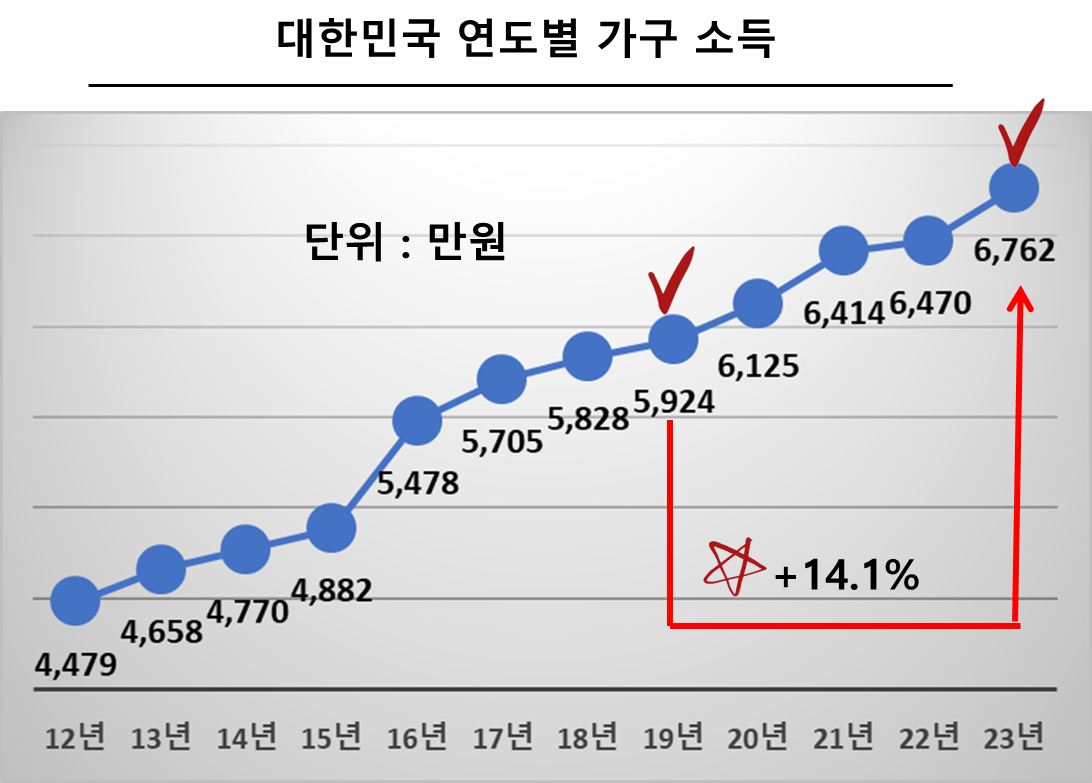 대한민국 연도별 가구소득 추이도