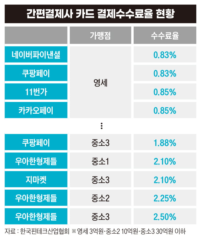 간편결제사 카드 결제수수료율 현황