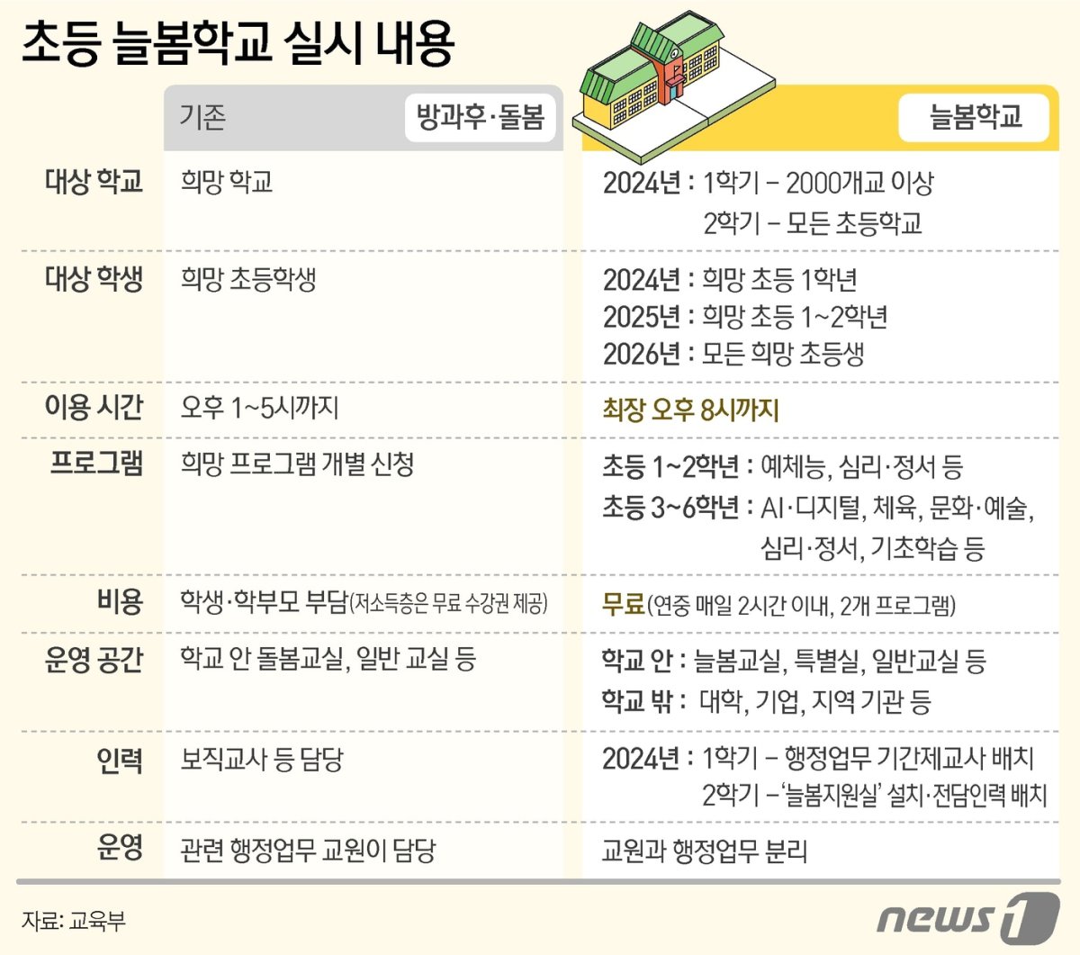 늘봄학교 비교