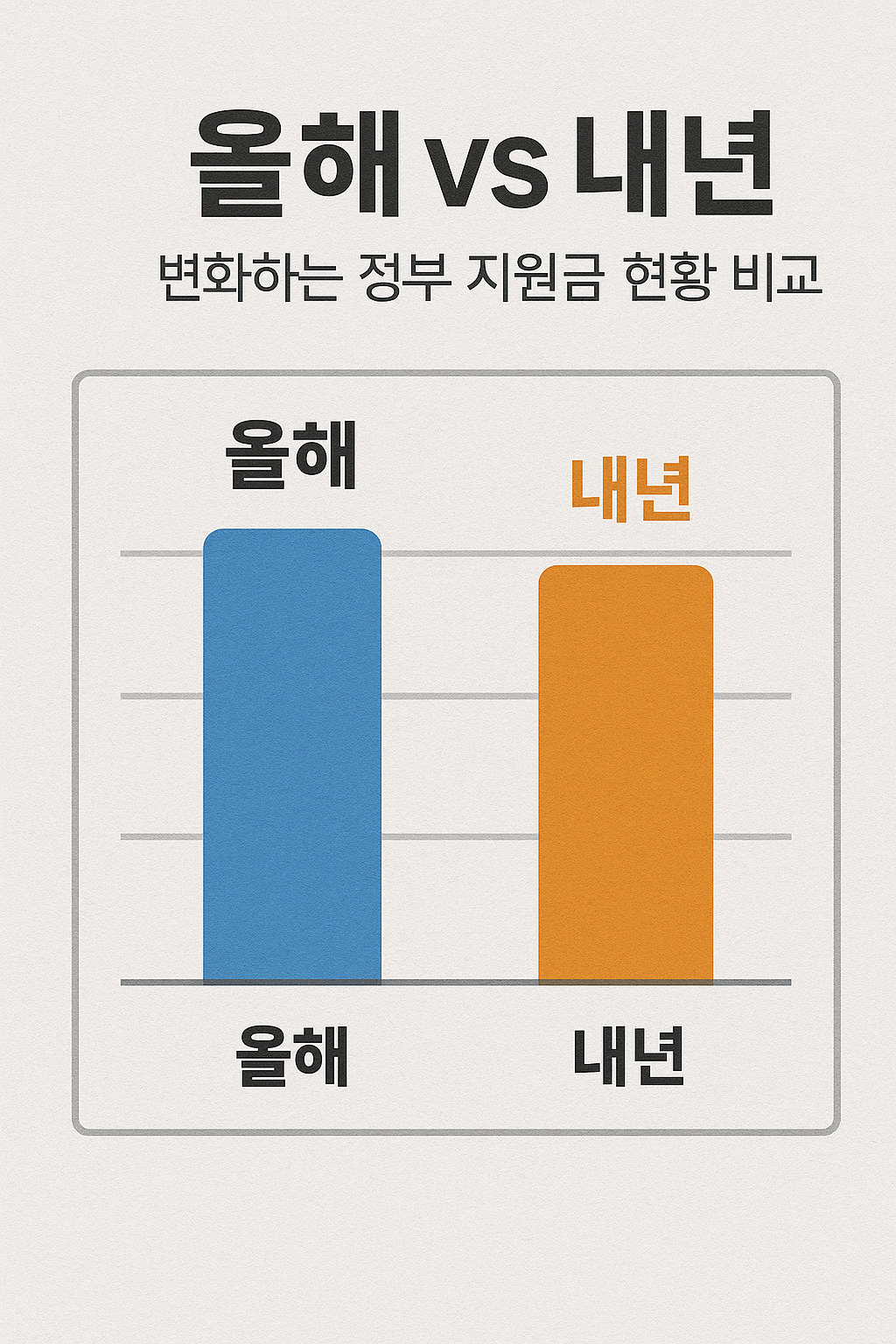 올해 vs 내년, 변화하는 정부 지원금 현황 비교 이미지