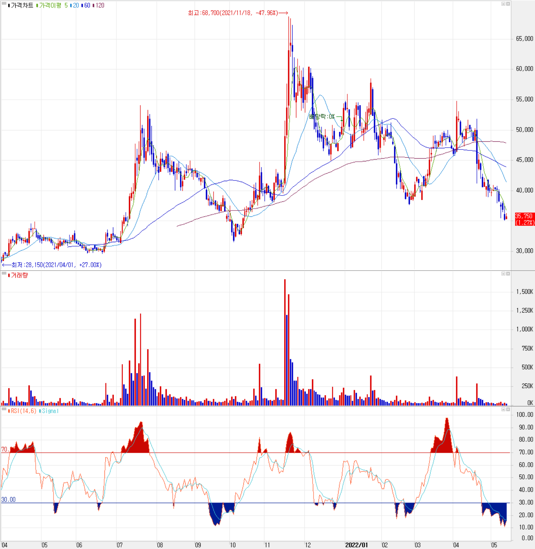 바이브컴퍼니 - 주식 시세 (일봉: 2021.04 ~ 2022.05)
