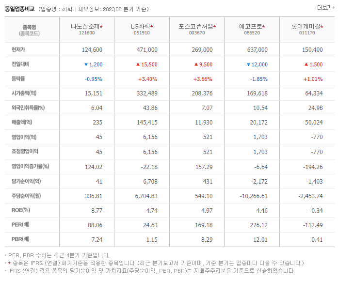 나노신소재_동종업비교자료