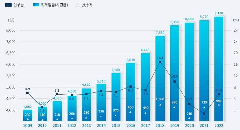 최저임금 현황