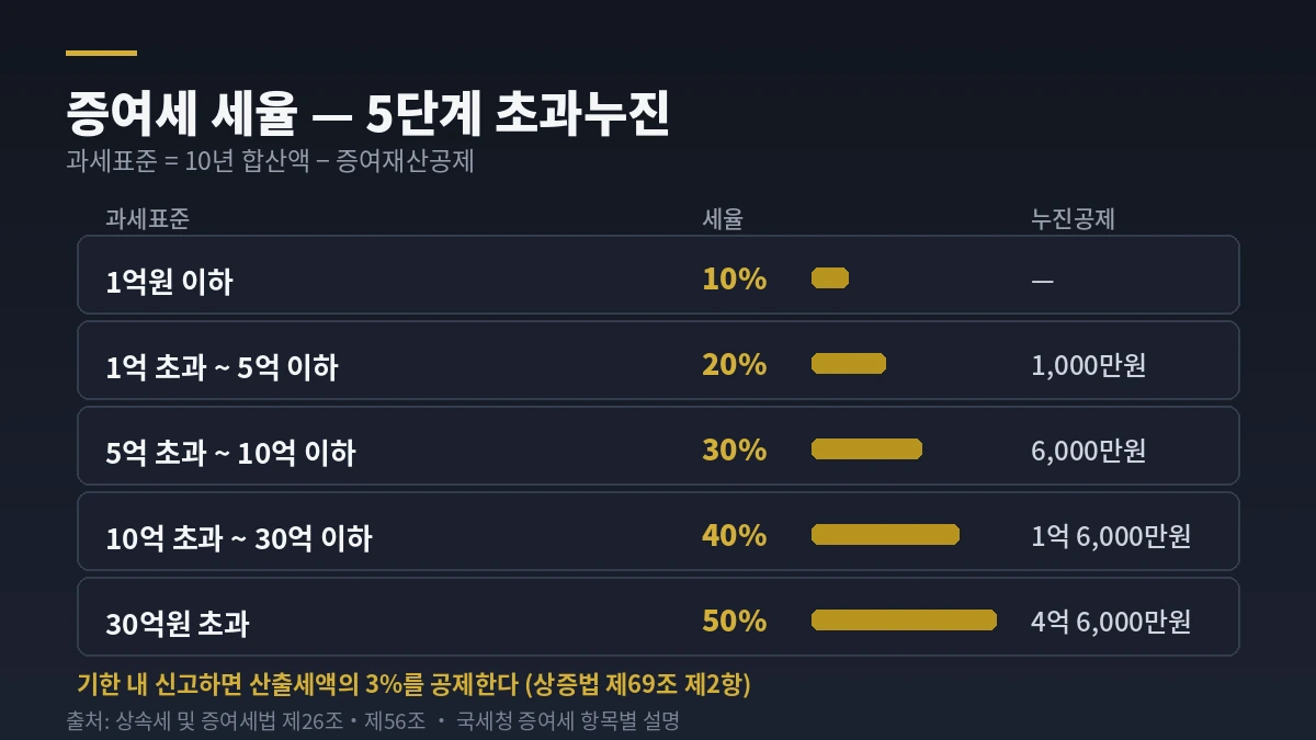 증여세 세율 5단계 초과누진 — 1억 이하 10%부터 30억 초과 50%까지와 누진공제액