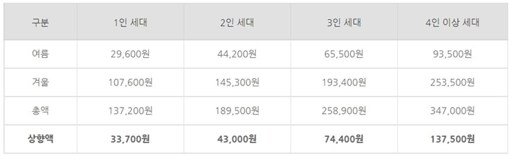 세대별 지원금액표