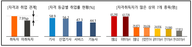 자격증 취득 관련 현황