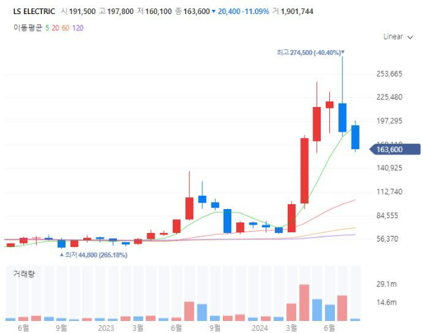 전력전력수요관련주대장주수혜주TOP5_LSELECTRIC