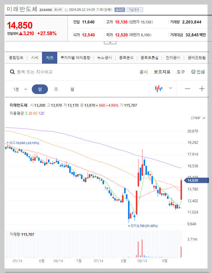 미래반도체 주가 분석