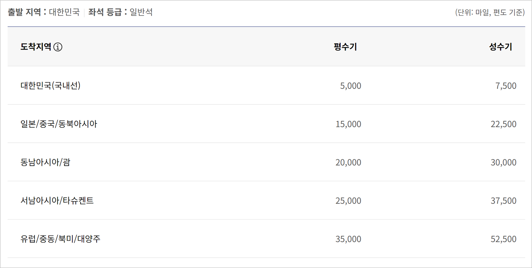 대한항공 일반석 노선별(도착지역별) 공제 마일리지