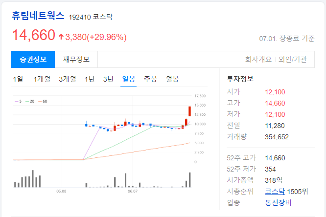 휴림네트웍스-일봉
