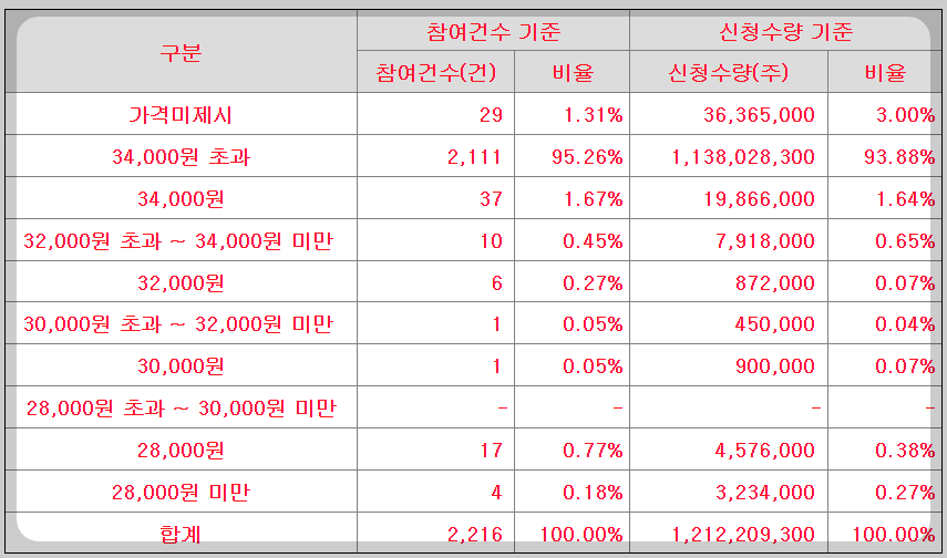 더본코리 수요예측결과