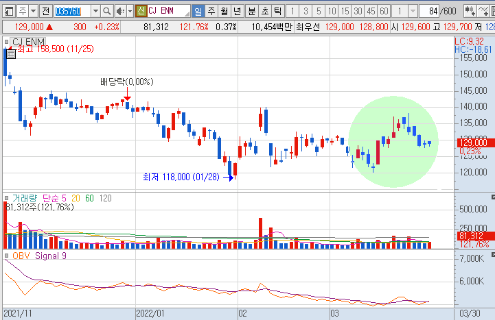 CJ ENM-주가-흐름-차트