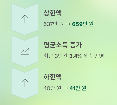 상한액 659만 원, 하한액 41만 원