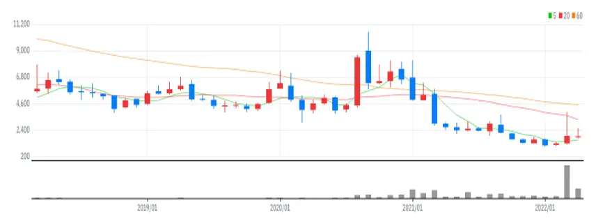 에이티세미콘 월봉