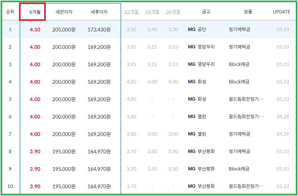 정기예금 금리비교