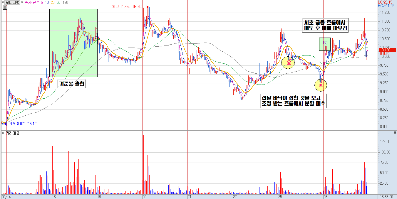 모니터랩 분봉 차트