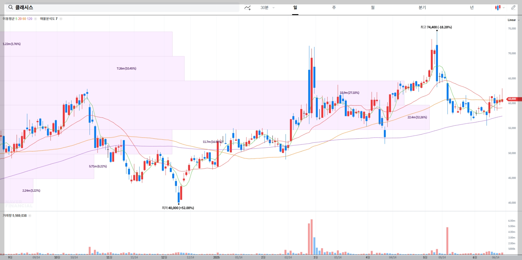 클래시스 현재 주가 차트