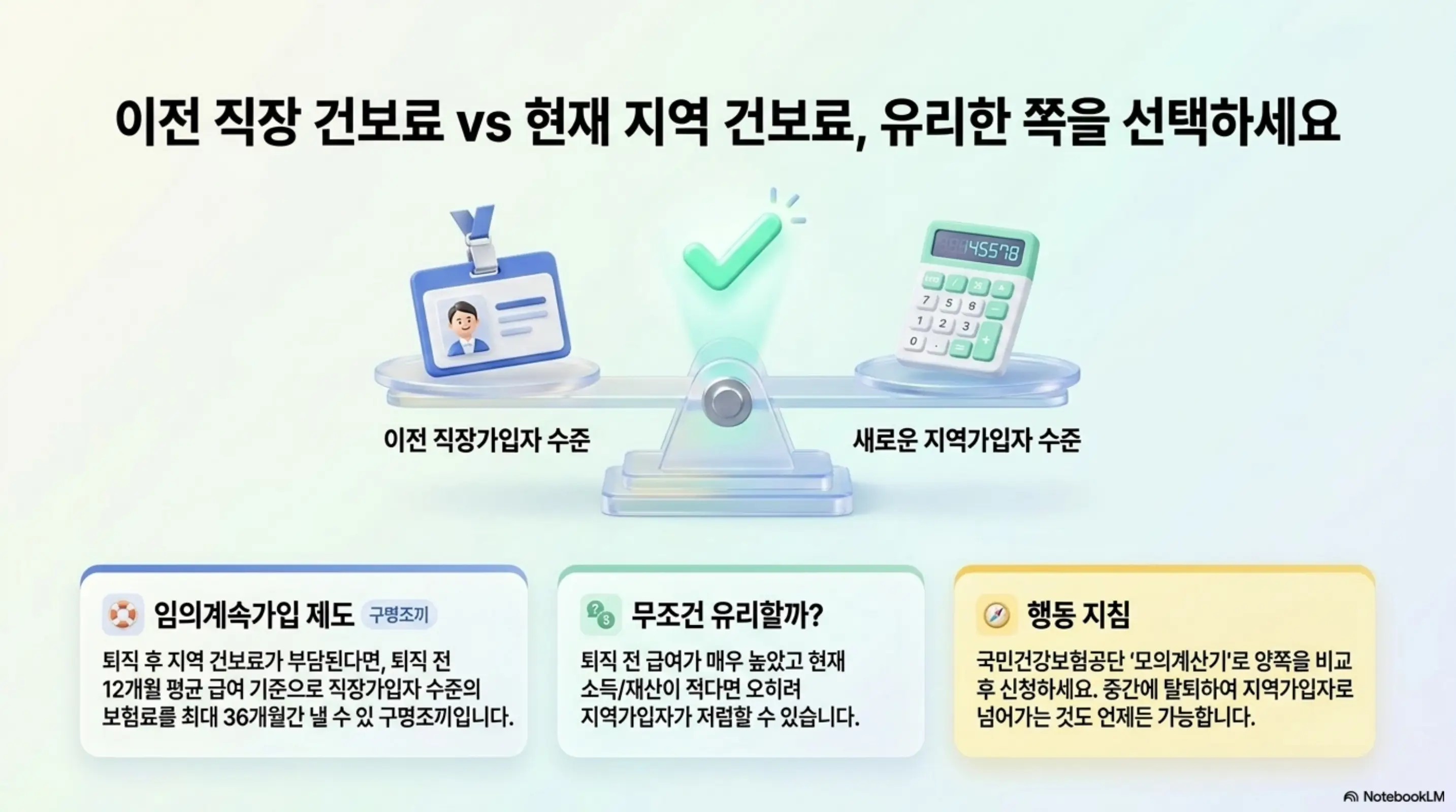 퇴직 후 건강보험료: 퇴직 전 직장가입자 수준의 보험료를 최대 36개월 유지하는 임의계속가입 제도와 새로운 지역가입자 보험료를 저울에 올려 비교하는 인포그래픽. 국민건강보험공단 모의계산기로 양쪽을 비교 후 신청하라는 행동 지침을 포함함