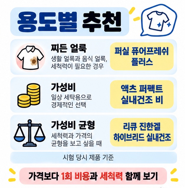 찌든 얼룩은 퍼실 퓨어프레쉬 플러스, 가성비는 액츠 퍼펙트 실내건조 비와 리큐 진한겔 하이브리드 실내건조를 비교하도록 정리한 카드