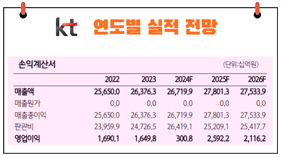 연도별 실적 전망