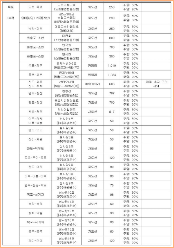 목포지역 여객선 운행