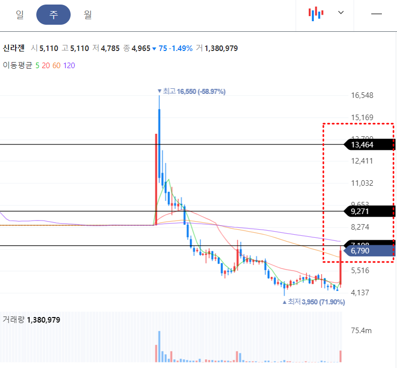 신라젠 목표주가