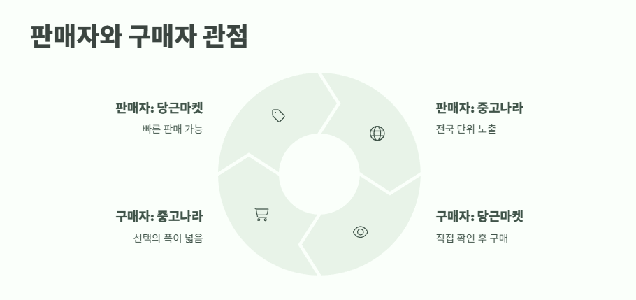 당근마켓 중고나라 비교 12