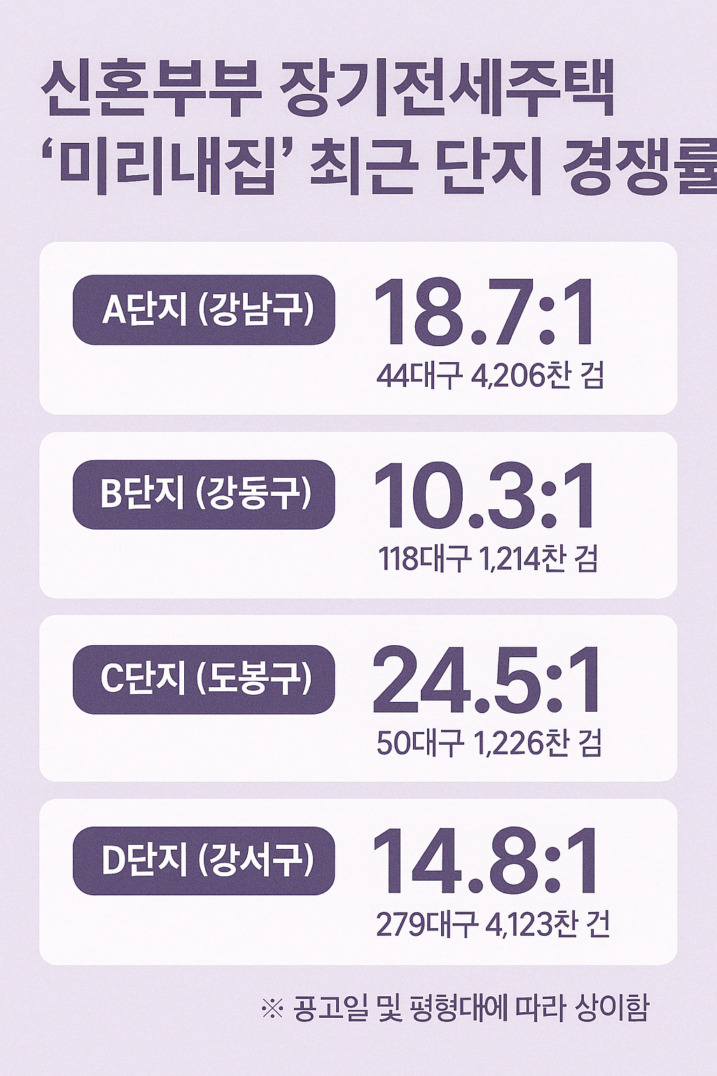 최근 3개 단지 경쟁률